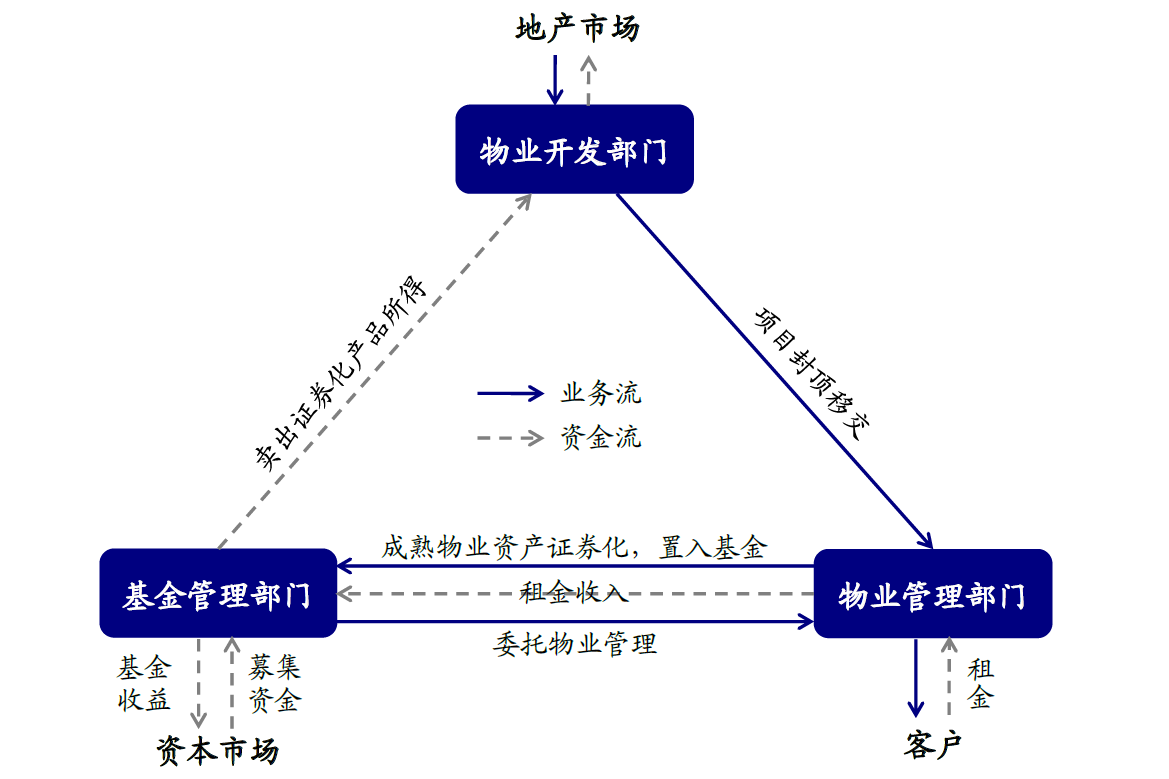 普洛斯开发、运营和基金部门共同运作模式示意图.png